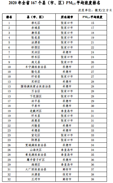 2020河北省167個縣（市、區）PM2.5平均濃度排名