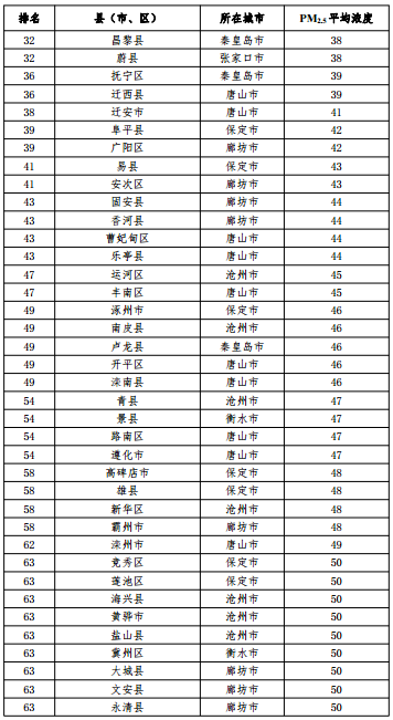 2020河北省167個縣（市、區）PM2.5平均濃度排名