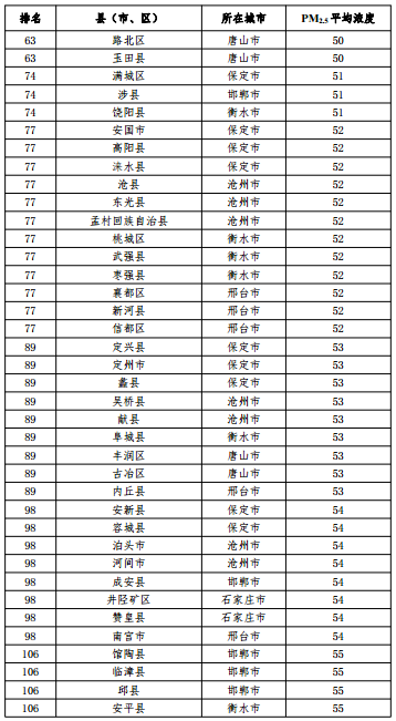 2020河北省167個縣（市、區）PM2.5平均濃度排名