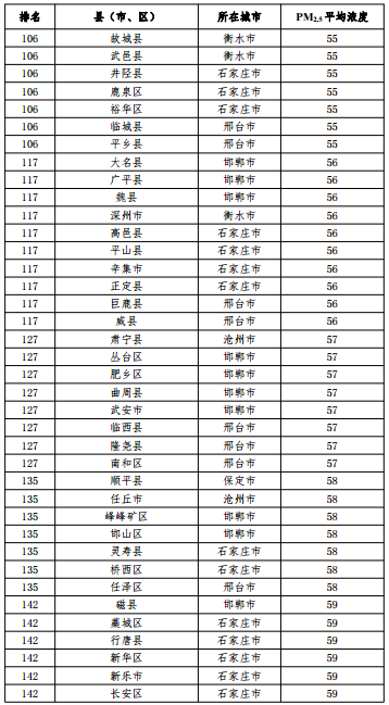 2020河北省167個縣（市、區）PM2.5平均濃度排名