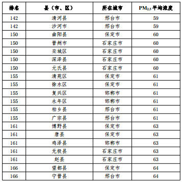 2020河北省167個縣（市、區）PM2.5平均濃度排名